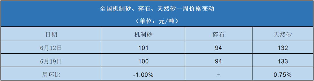 全國機制砂、碎石、天然砂一周價格變動表